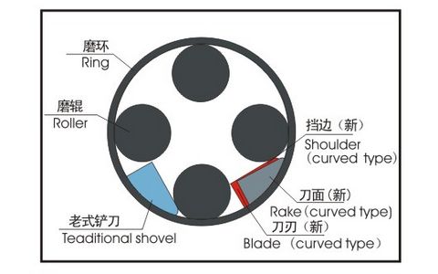 先進(jìn)的鏟刀設(shè)計(jì)，好的的內(nèi)部運(yùn)轉(zhuǎn)