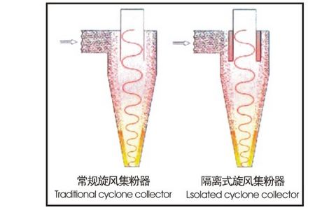 隔離式旋風(fēng)收集器，效率更高